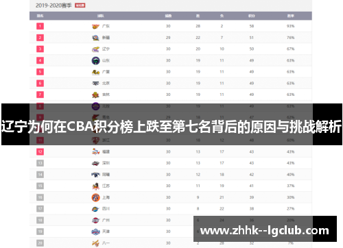 辽宁为何在CBA积分榜上跌至第七名背后的原因与挑战解析